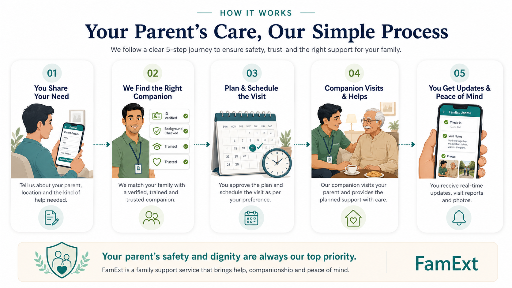 FamExt five-step process